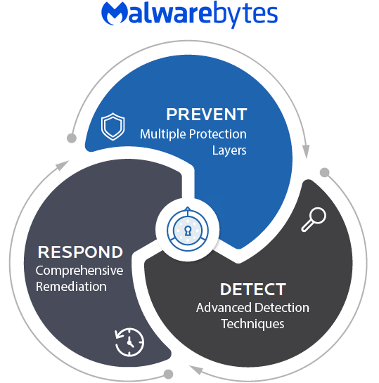 malwarebytes-protect-detect-respond--clear-graphic