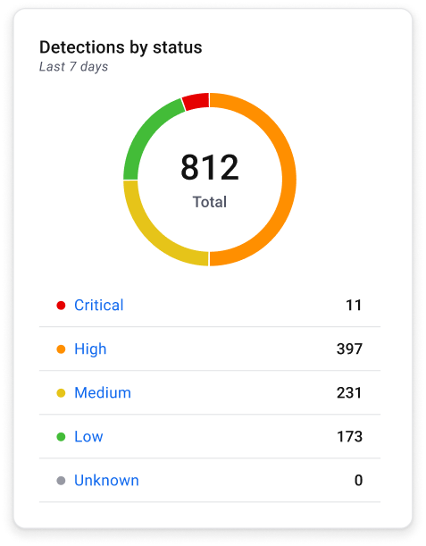 ThreatDown MDR EDR dashboard